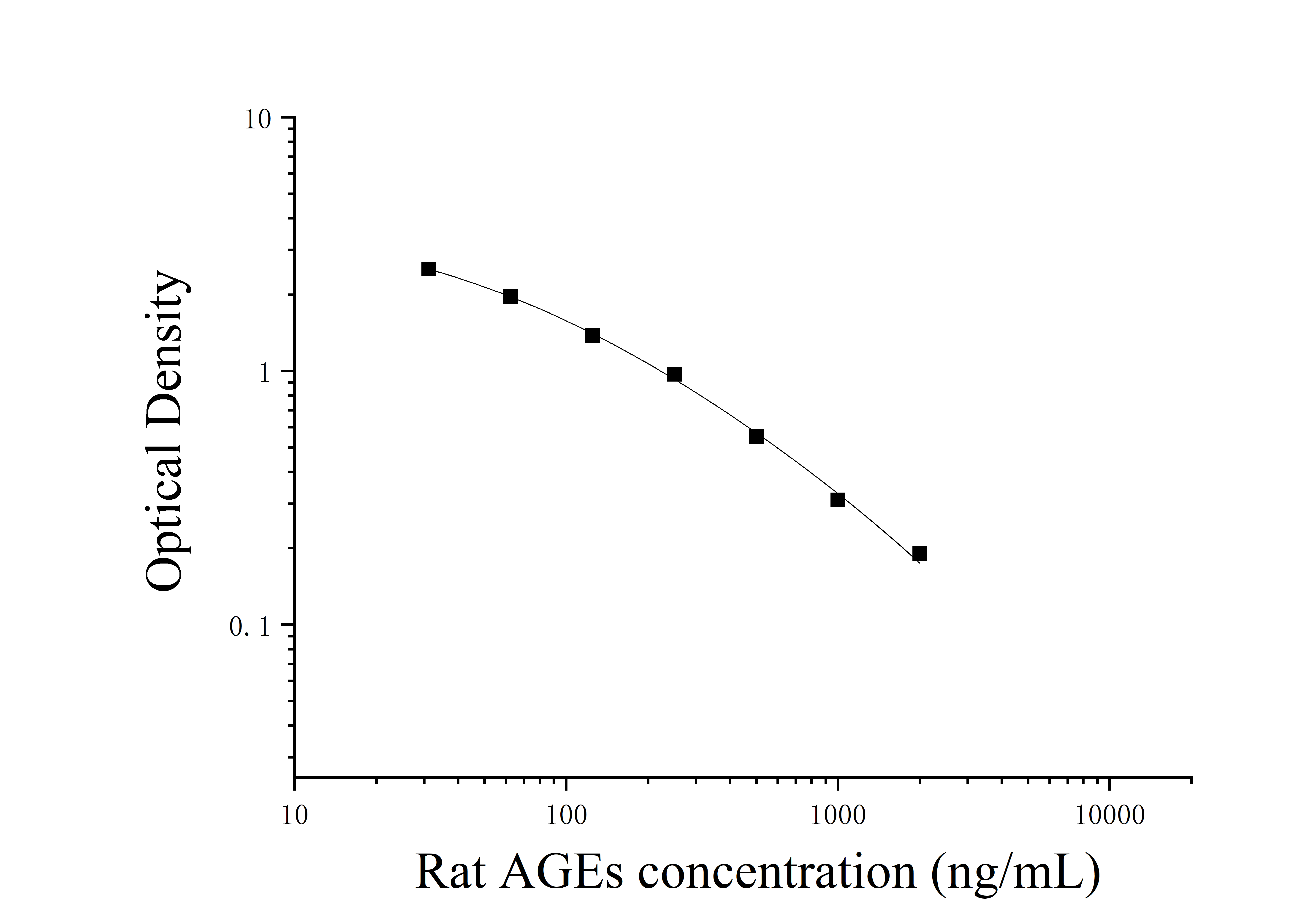 Rat Advanced Glycation End Products (AGEs) ELISA Kit Rat Advanced Glycation End Products (AGEs) ELISA Kit
